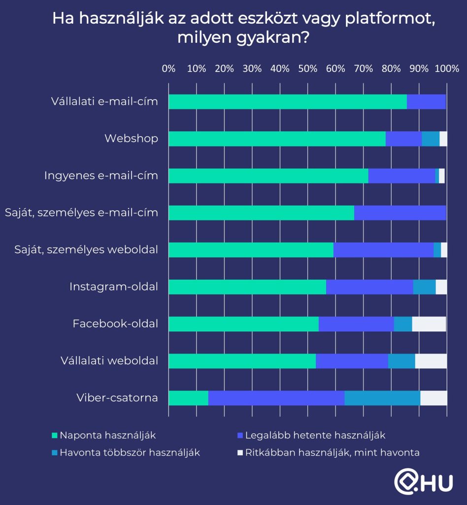 Kutatás kivonat - használati gyakoriság