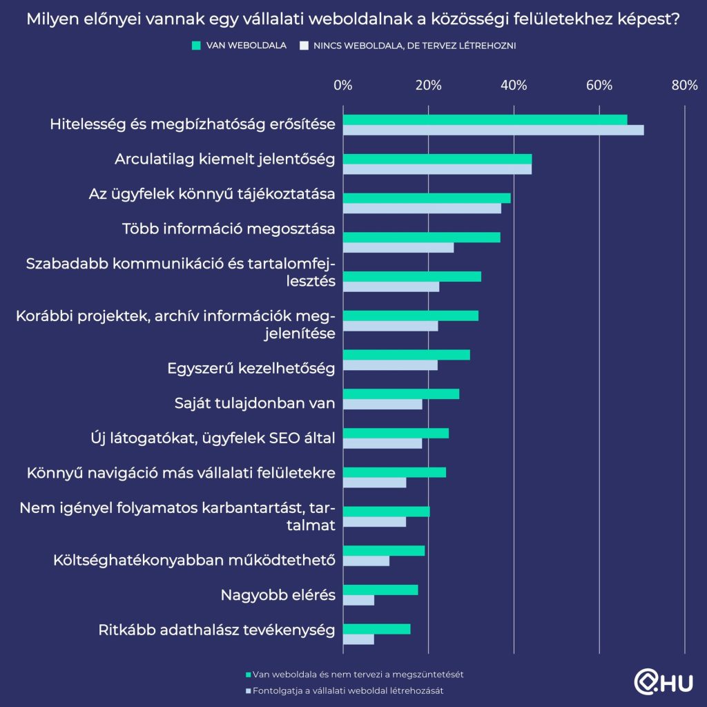 Milyen előnyei vannak egy vállalati weboldalnak a közösségi felületekhez képest?