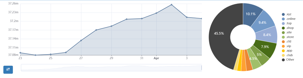 gTLD statisztika